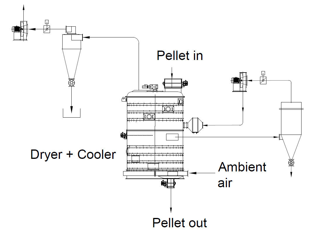 Figure 2. Combination of dryer and cooler flow chart