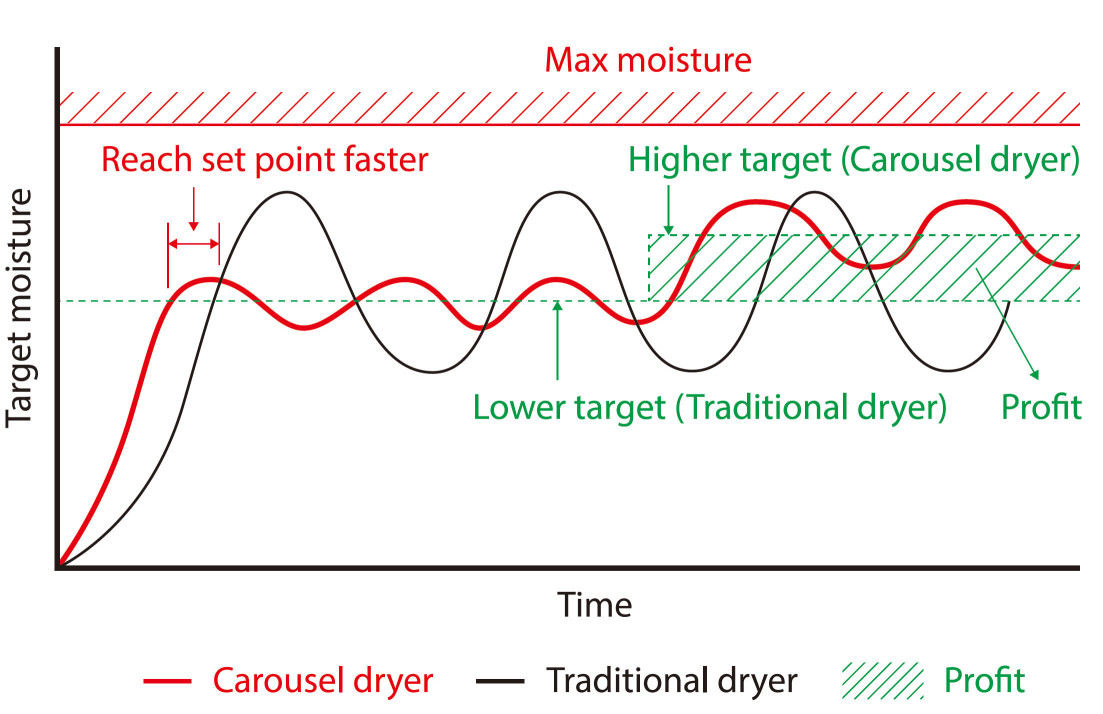 Target moisture versus time