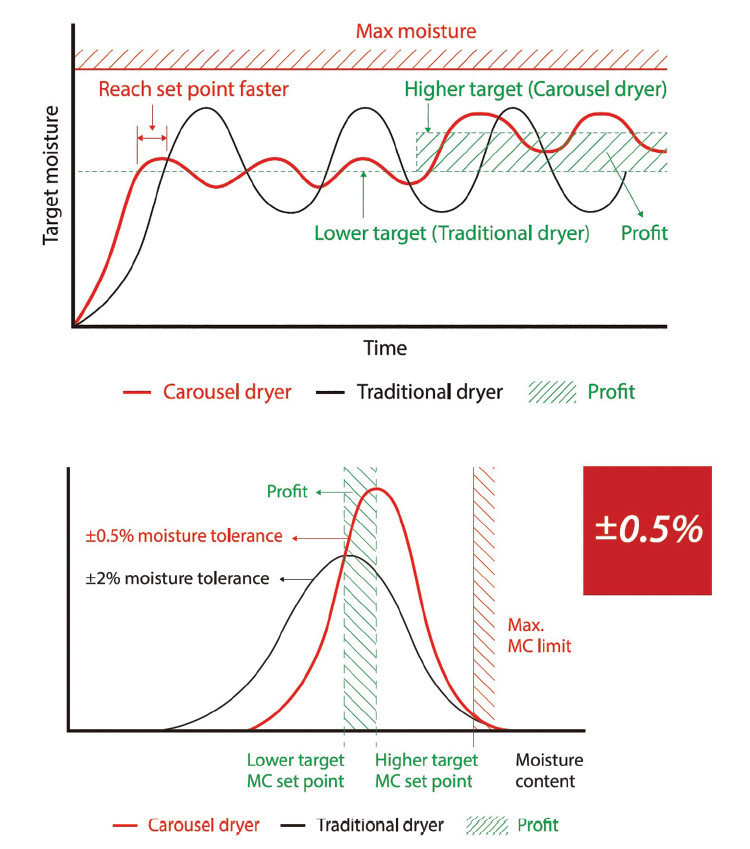 Figure 4. Moisture uniformity comparison between the carousel dryer and traditional dryer