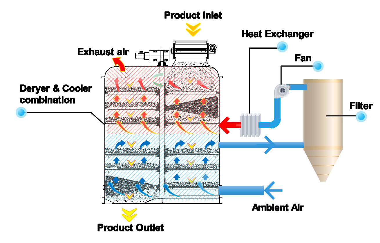 Figure 3. Dryer cooler combination product and air flow scheme
