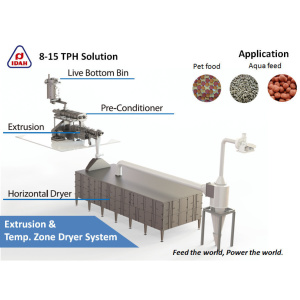 Extruder and Horizontal Dryer System