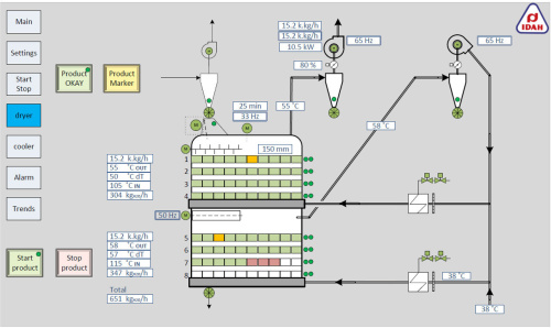Control system of carousel dryer developed by IDAH